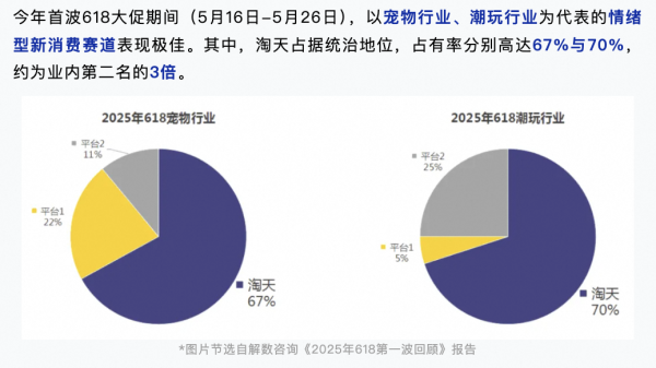 免费配资炒股 618淘天潮玩行业成交规模蝉联第一：市场份额占7成，增长30.7%
